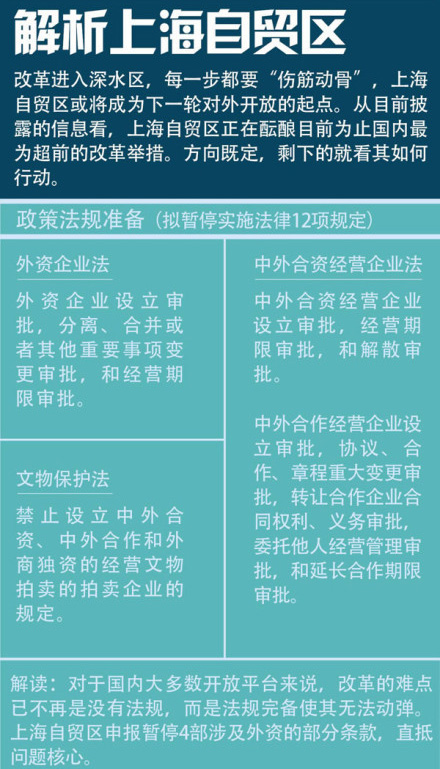 上海自贸区政策法规准备