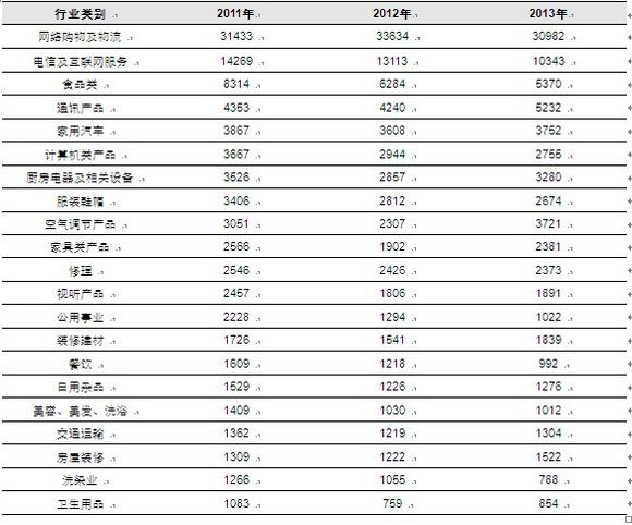 沪发布2013年消费者投诉分析报告:汽车消费成