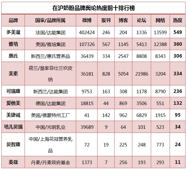 3·15舆情:在沪奶粉品牌关注度排行榜 国产奶
