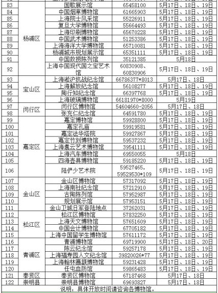 122家博物馆5月18号世界博物馆日免费开放! 新华网上海频道新闻 - 老倪 - 老倪 的博客 122家博物馆5月18号世界博物馆日免费开放! 新华网上海频道新闻 - 老倪 - 老倪 的博客