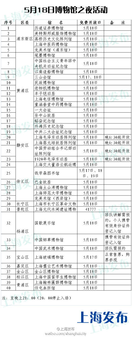 122家博物馆5月18号世界博物馆日免费开放! 新华网上海频道新闻 - 老倪 - 老倪 的博客 122家博物馆5月18号世界博物馆日免费开放! 新华网上海频道新闻 - 老倪 - 老倪 的博客