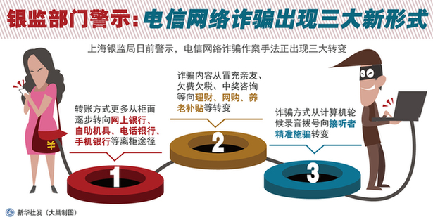银监部门警示:电信网络诈骗出现三大新形式 新
