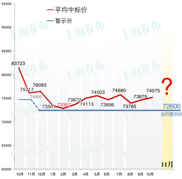 沪下周六拍牌 个人额度7400辆 办理时间地点变