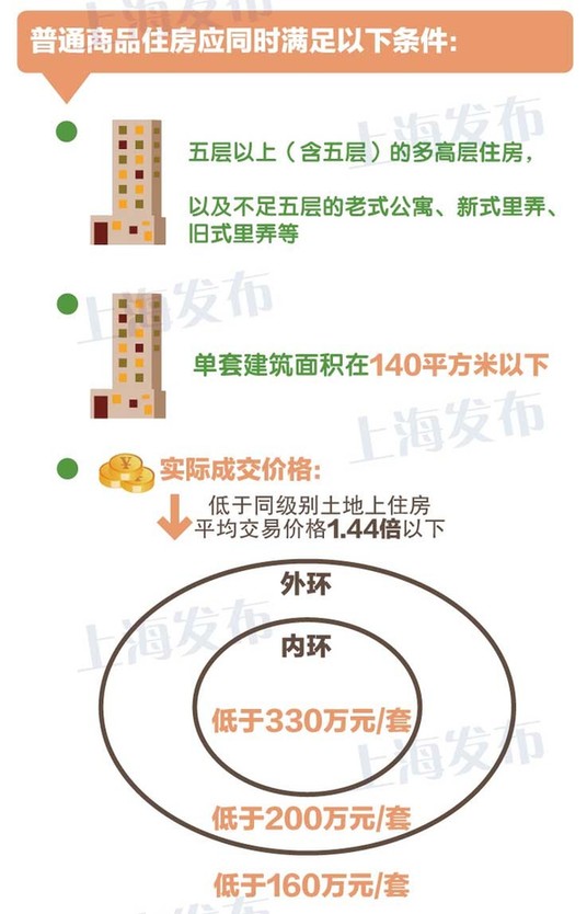上海今日对住房公积金个人贷款政策作相应调整