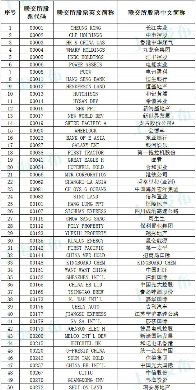 沪港通业务17日起开通!268只港股名单公布 新