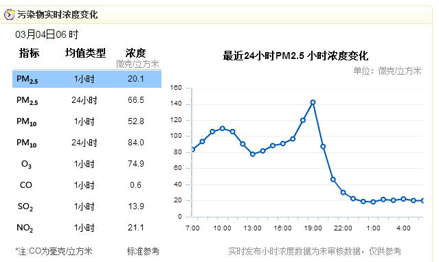 北方沙尘影响申城 沪首要空气污染物转为PM1