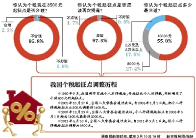 个税起征点若提至5000元 普通工薪阶层将受益