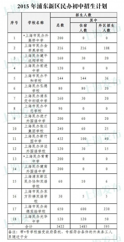 2015浦东新区招生指南 对口小学初中大盘点|表