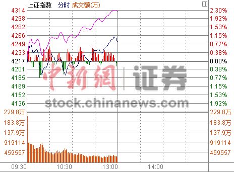 日涨0.86%成交超5000亿 券商股井喷 新华网上