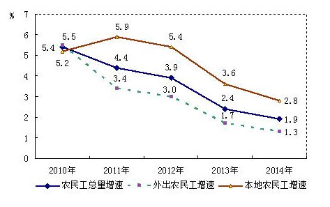 2014年全国农民工总量近2.74亿 增速连续四年