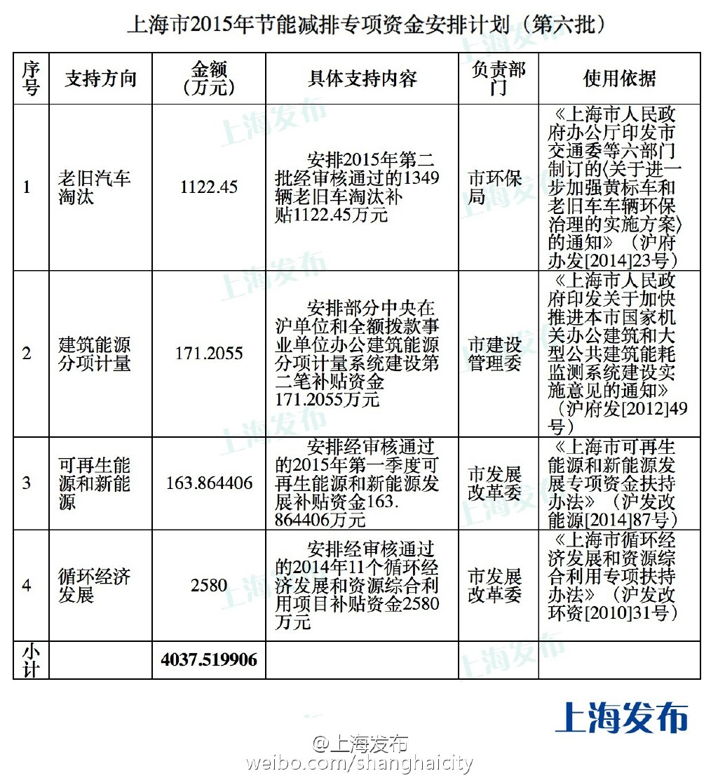 2015年节能减排专项资金安排计划(第六批)公布