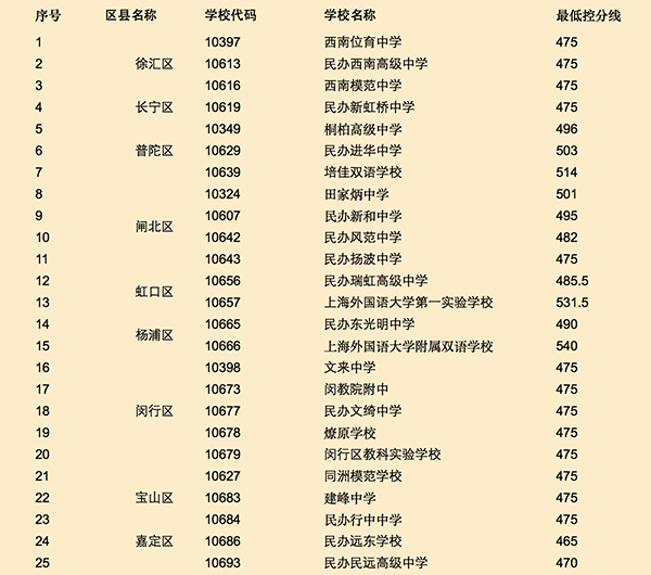 上海民办高中最低投档控制分数线公布|附表