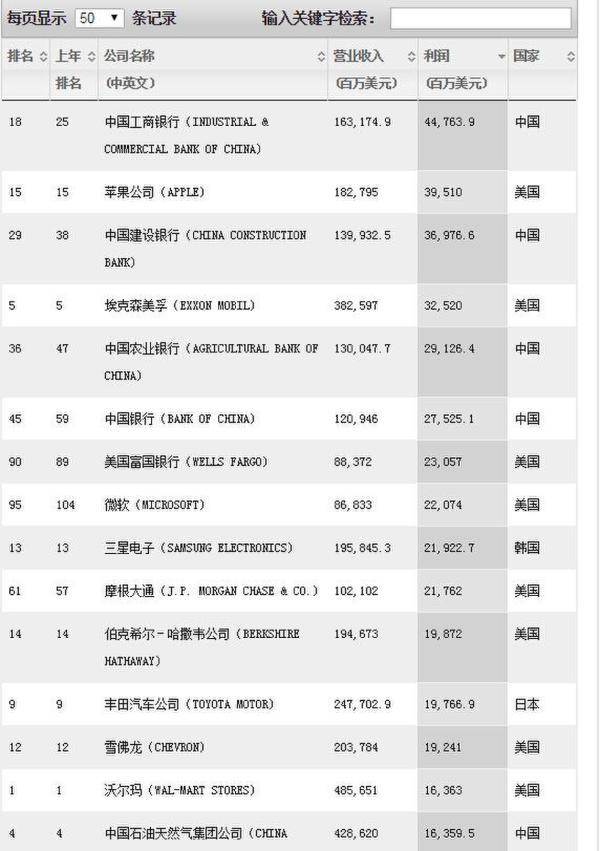 世界500强出炉中石化榜眼 工行苹果建行最赚钱