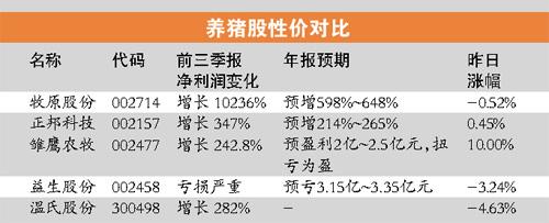 猪肉价格跌至新低 猪股逆市普跌
