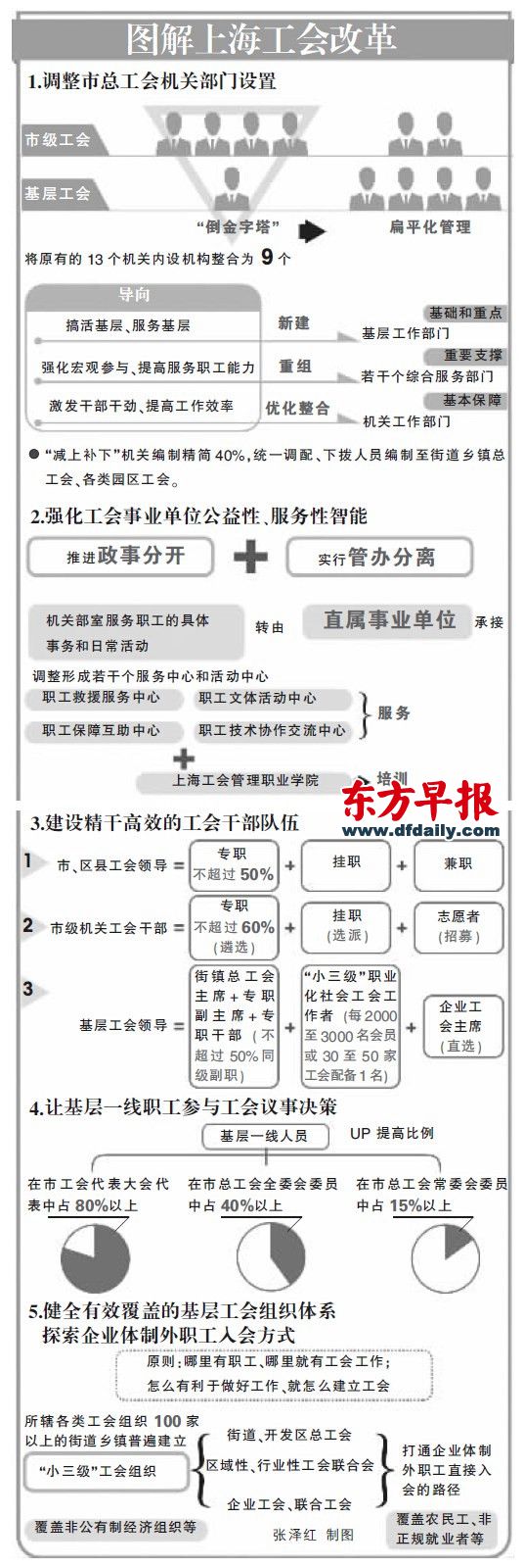市总工会机关编制精简40% 争取一年取得推广