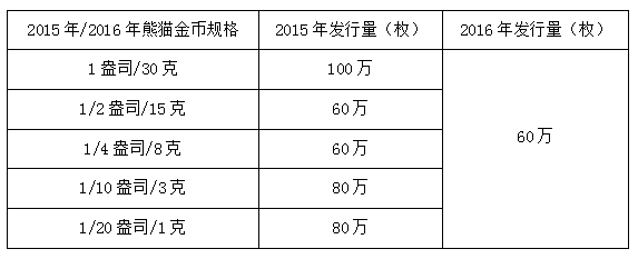 2016年熊猫金币中信银行火热发售收藏从此克