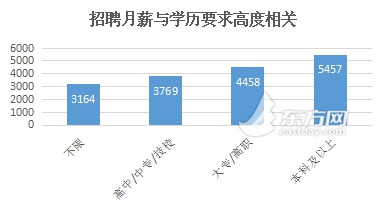 收入证明_收入与学历(2)