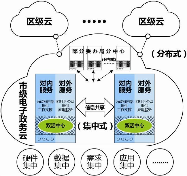 市政府办公厅关于印发《上海市电子政务云建设