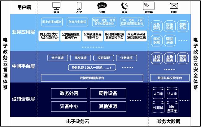 市政府办公厅关于印发《上海市电子政务云建设