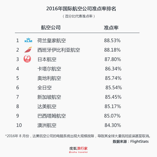 旅行该咋选 全球航空公司准点率排名