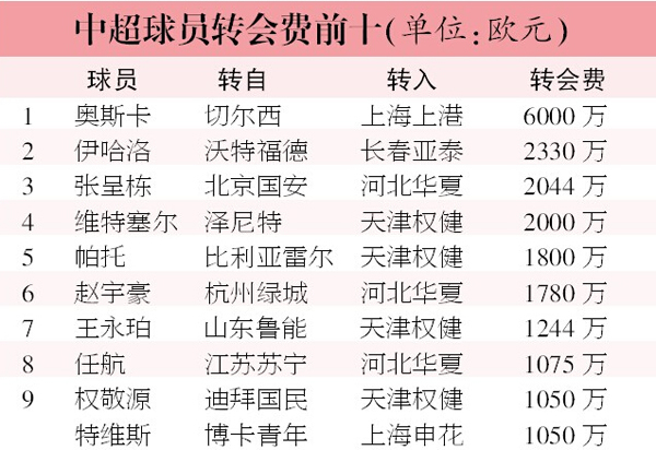 中超内外援转会身价再创新高 冬季转会费是西