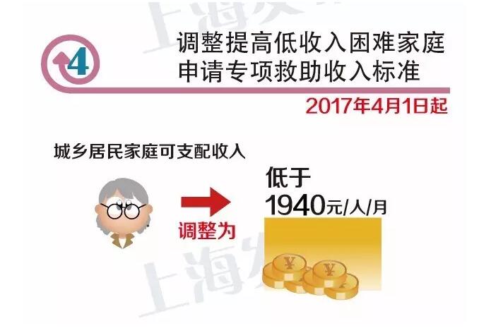 沪城乡低保等5项社会救助标准1日起上调!一张