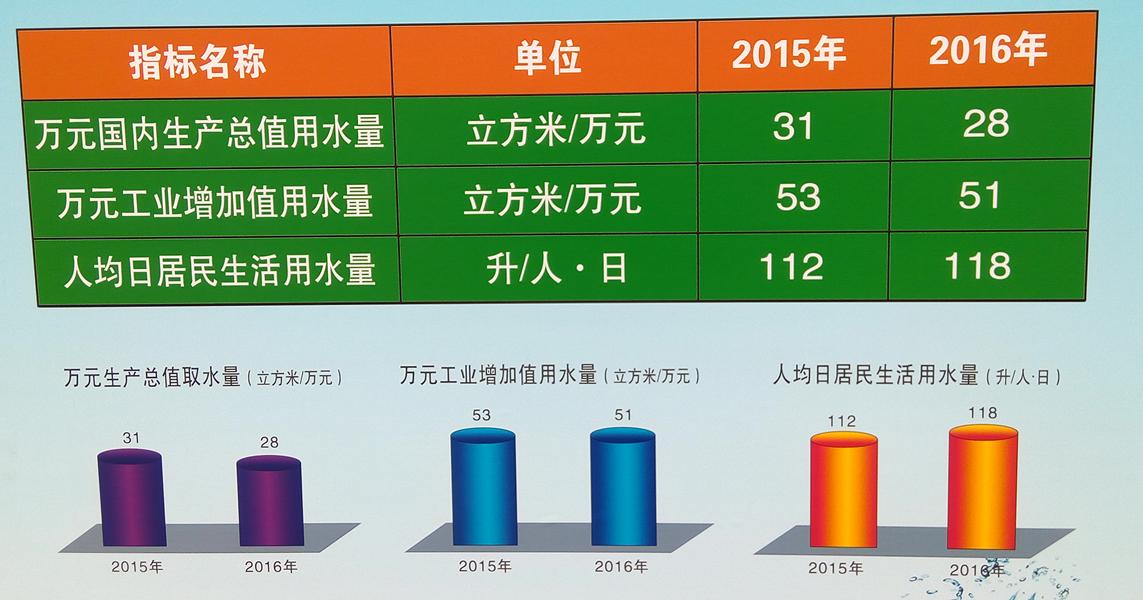 标准稠度用水量_人均日常用水量(2)
