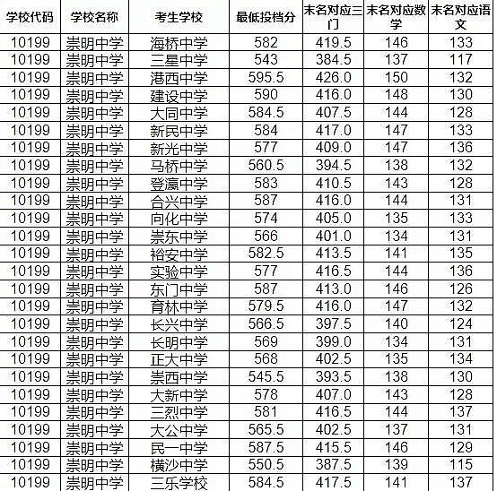 沪16区中考零志愿、名额分配志愿分数线今天