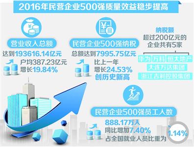 13家在沪注册企业入围2017中国民营企业500强榜单