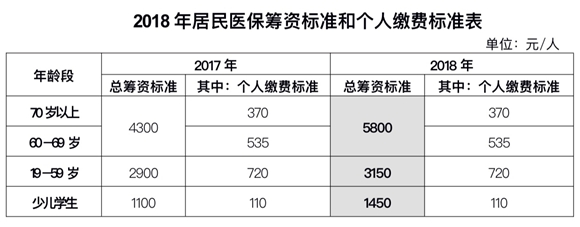 上海2018年城乡居民医保筹资标准提高 个人缴