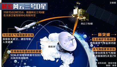 风云三号D星昨升空 沪航天人为太空再添 中国