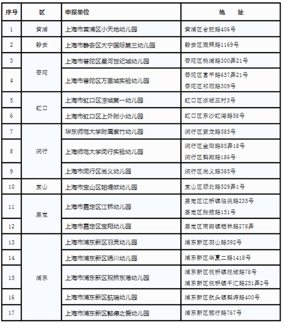 上海市一级幼儿园新增名单出炉 你家附近有吗